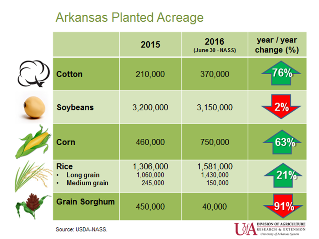 2016 Arkansas Acreage figures 
