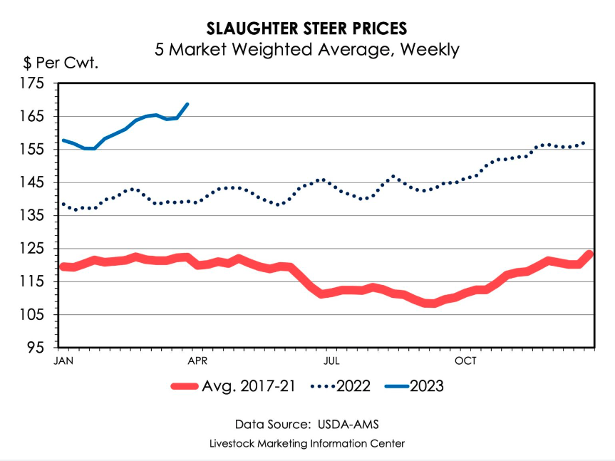 USDA graphic of historic cattle prices