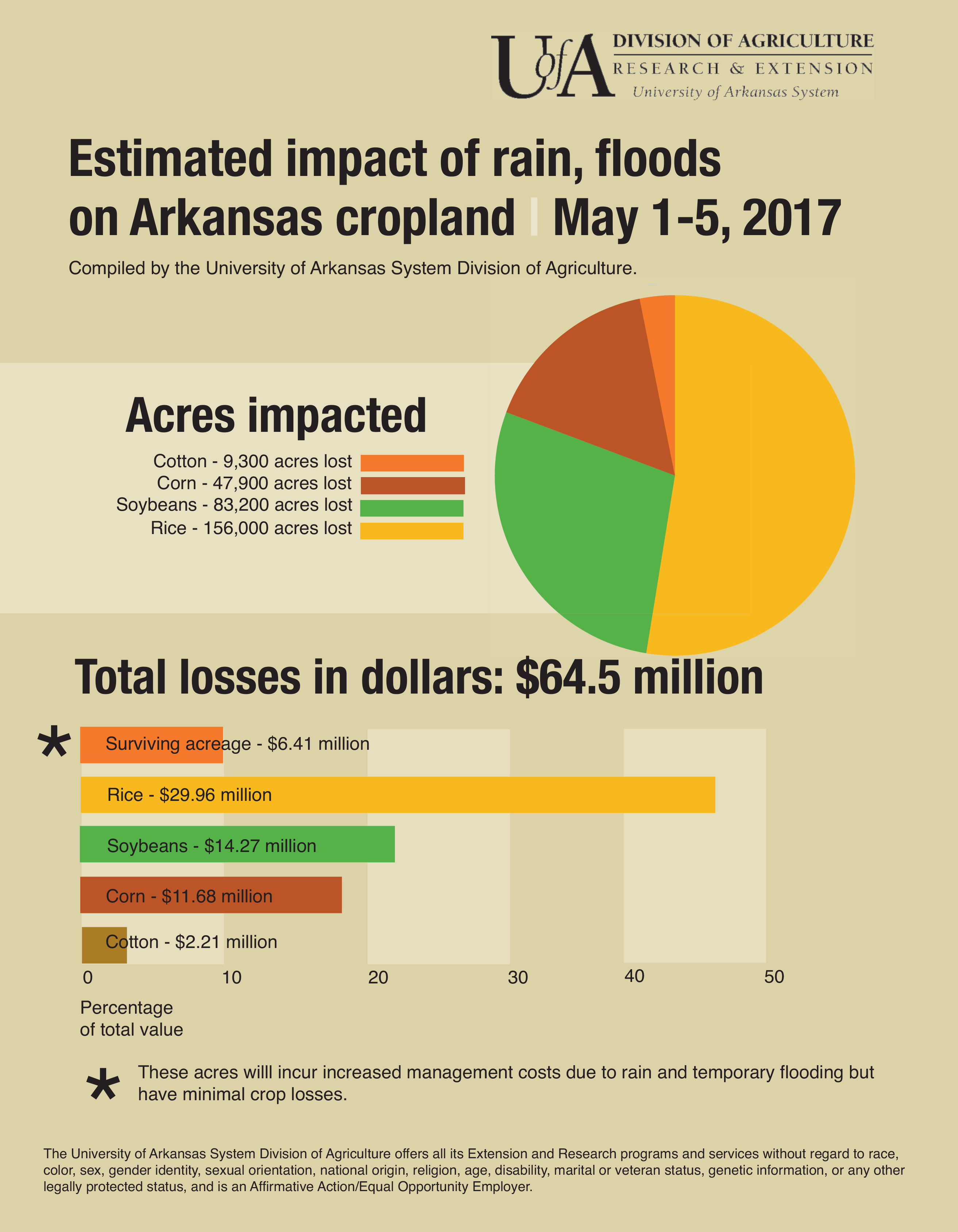 Damage estimate for Arkanas crops May 2017
