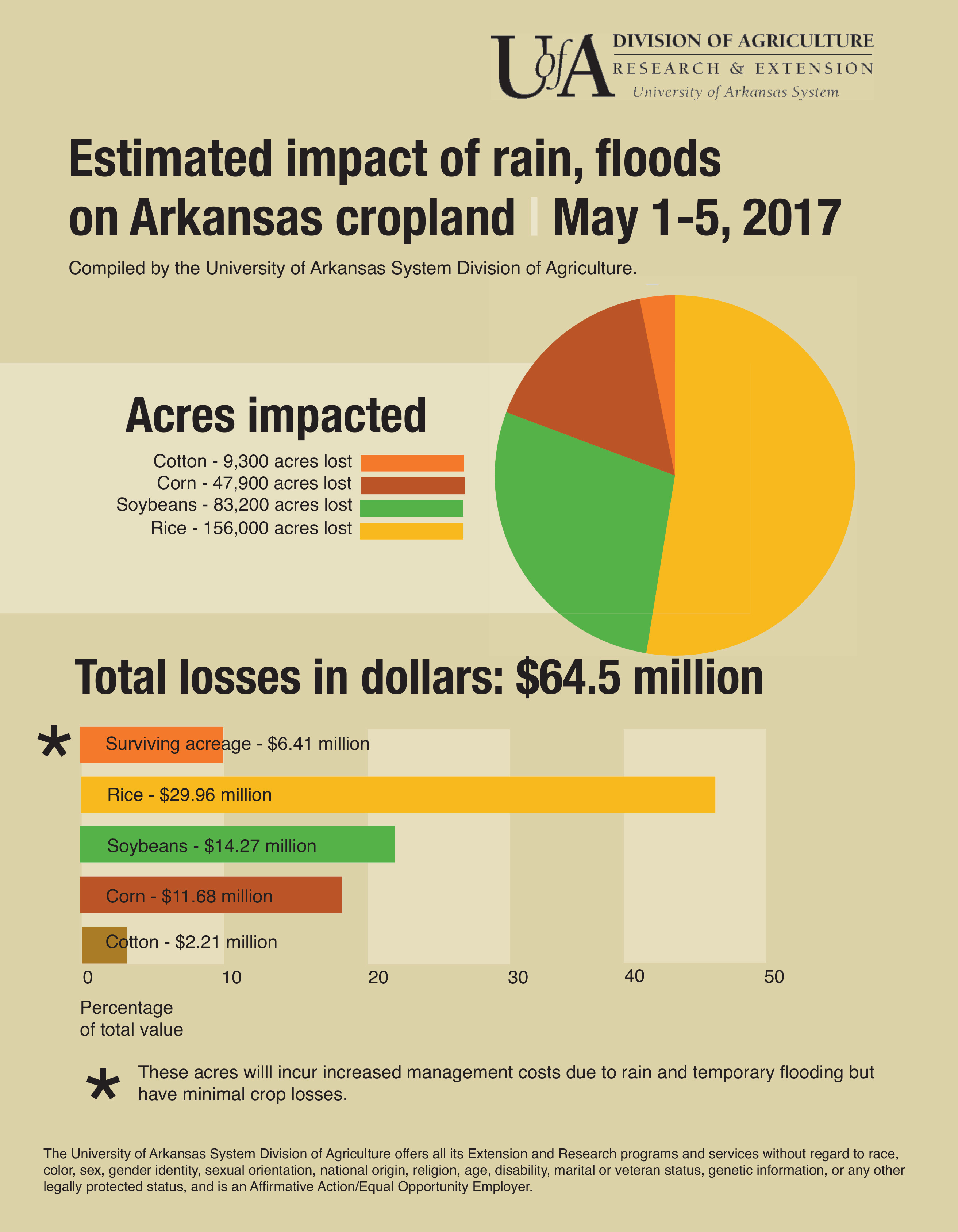 Damage estimate for Arkanas crops May 2017 Damage estimate for Arkanas crops May 2017