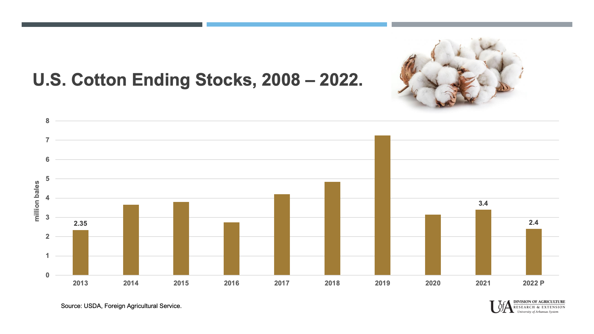 Chart showing US cotton ending stocks starting in 2013.