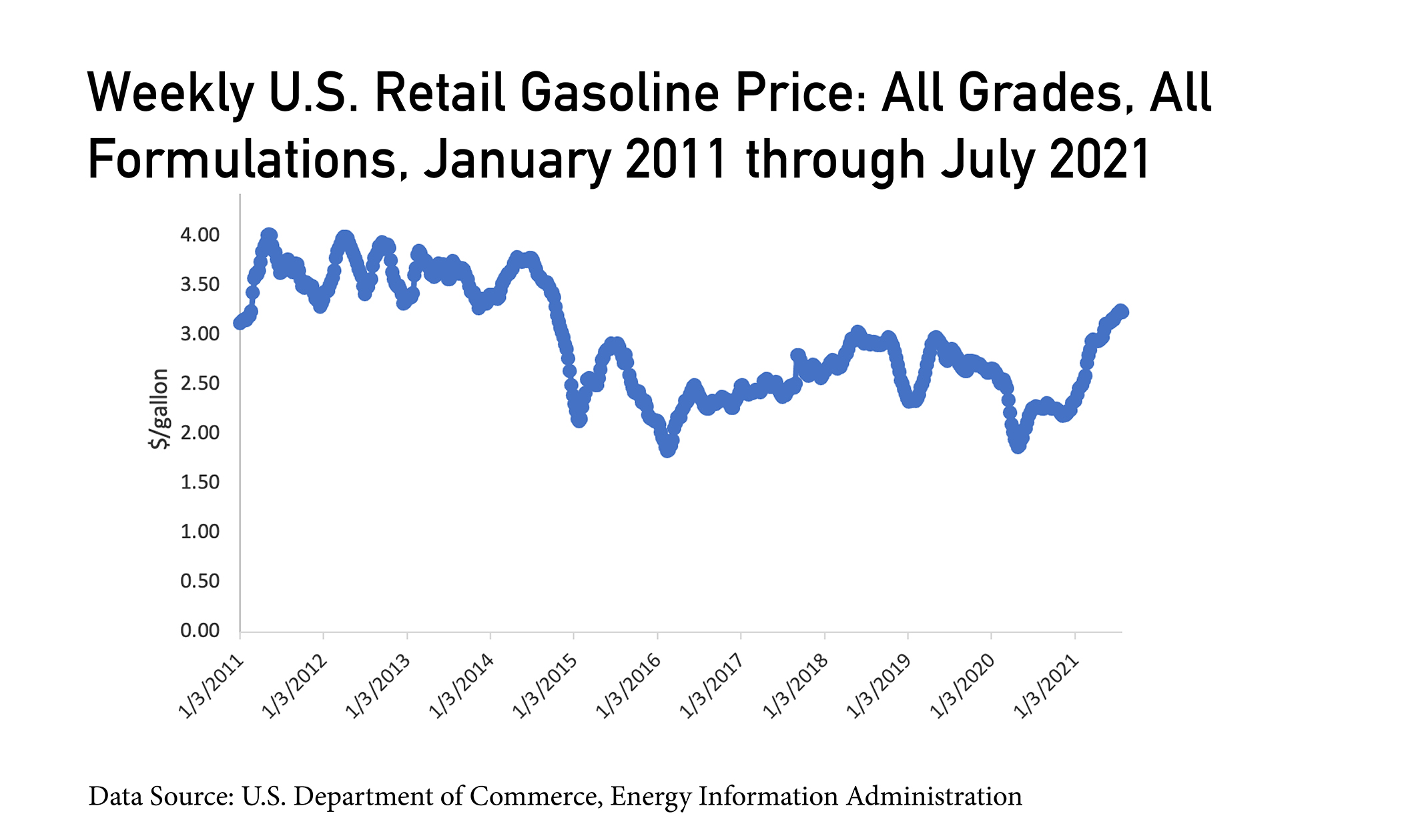 Chart showing average gas prices over 10 years