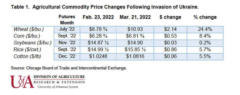 Chart showing commodities increasing