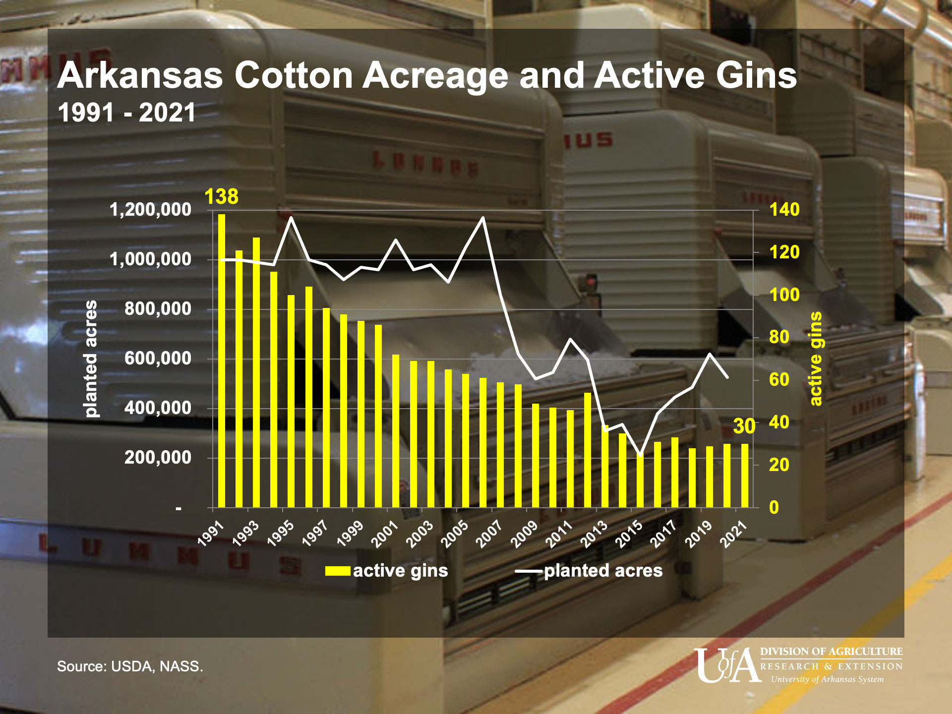 bar graph showing active gins in Arkansas sine 1991