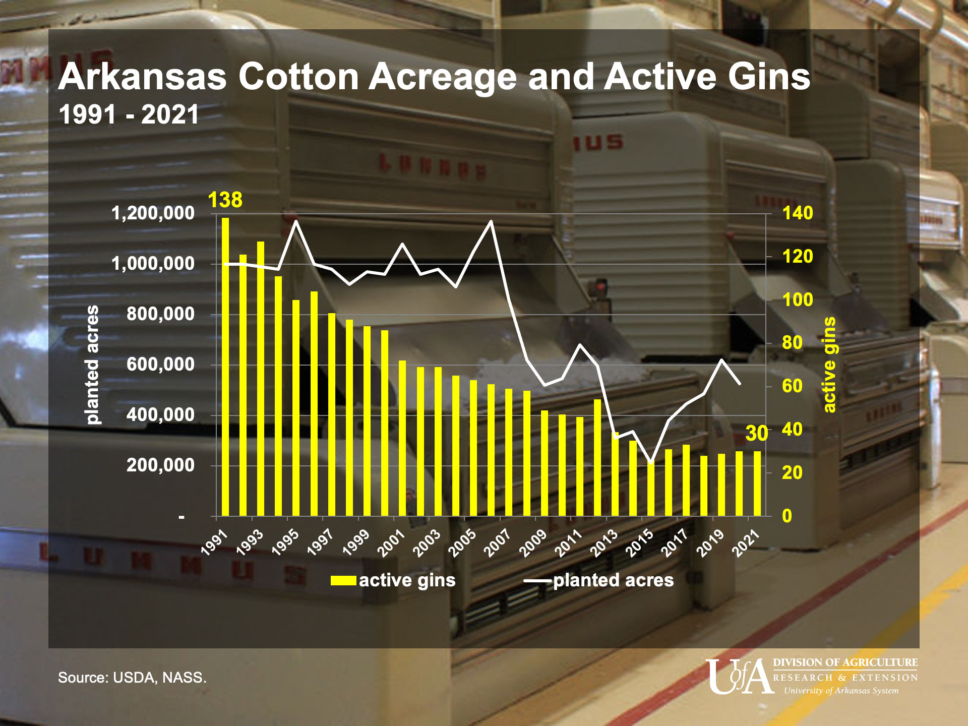 Active gins 2021 bar graph showing active gins in Arkansas sine 1991