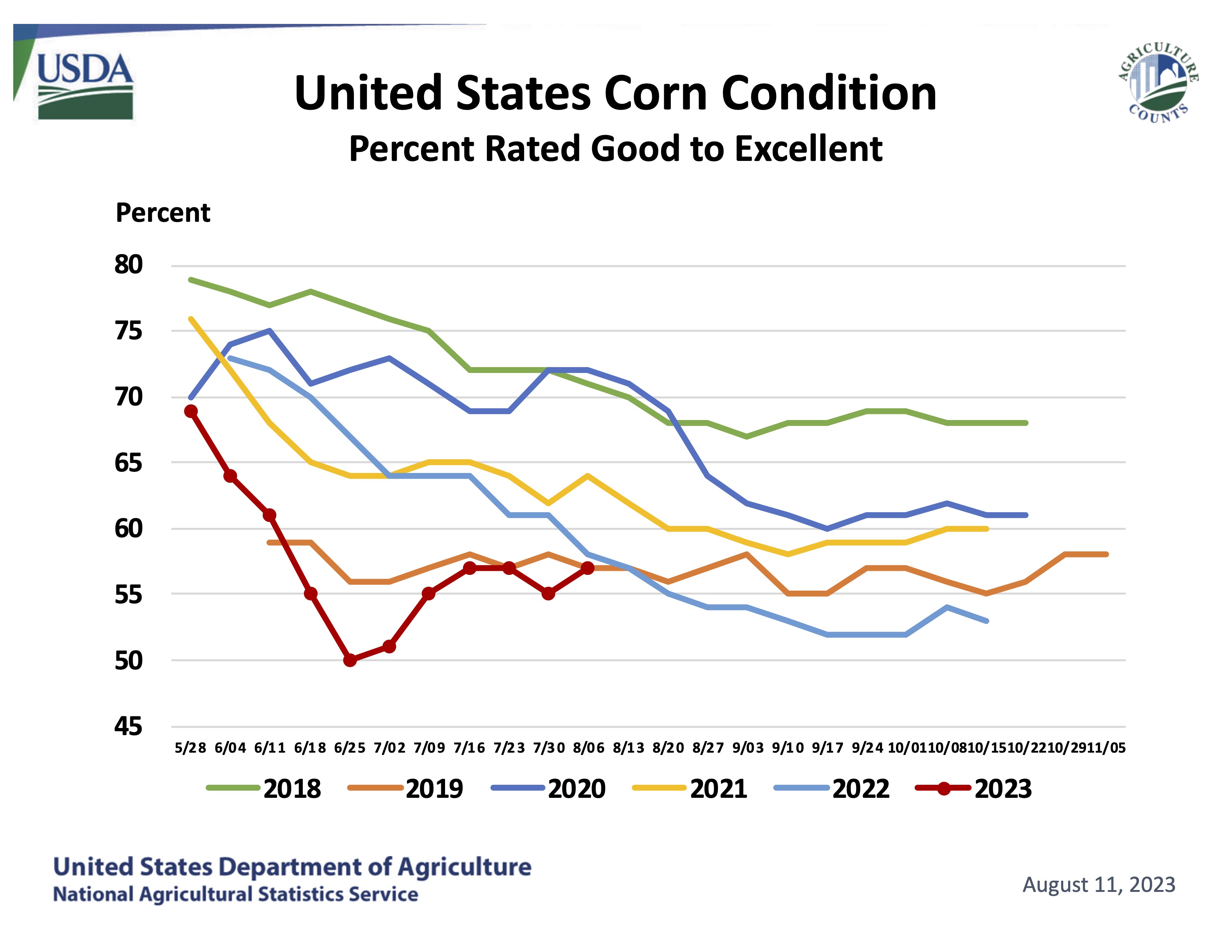 Chart indicating condition of U.S. corn crop