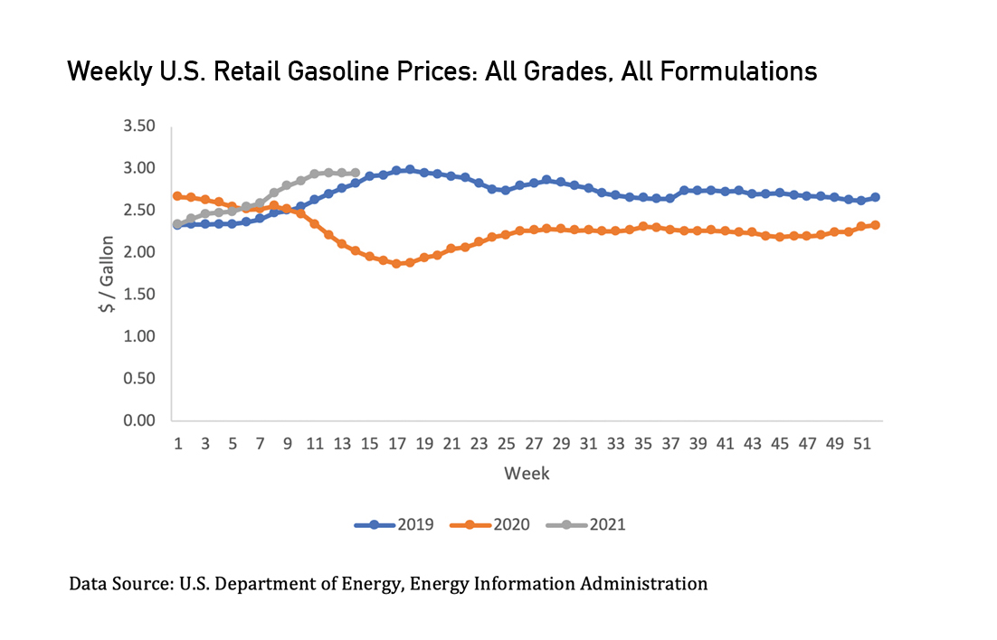 Chart showing rise in gasoline prices