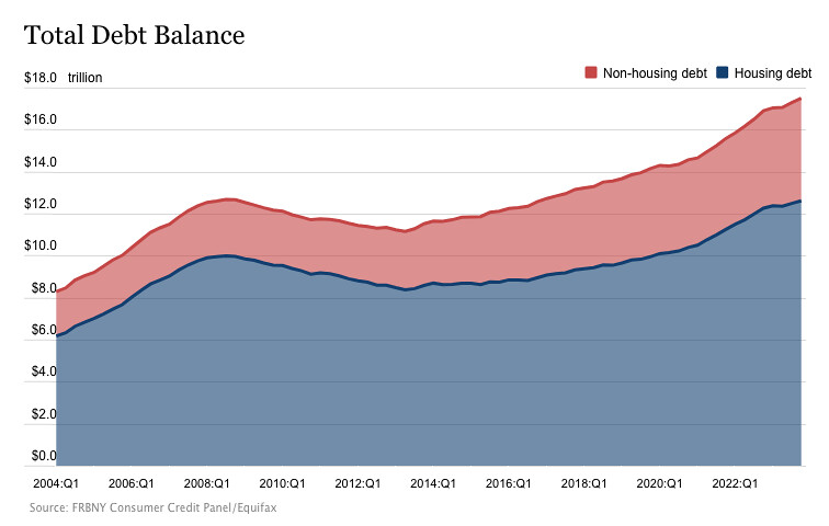 Total consumer debt graph