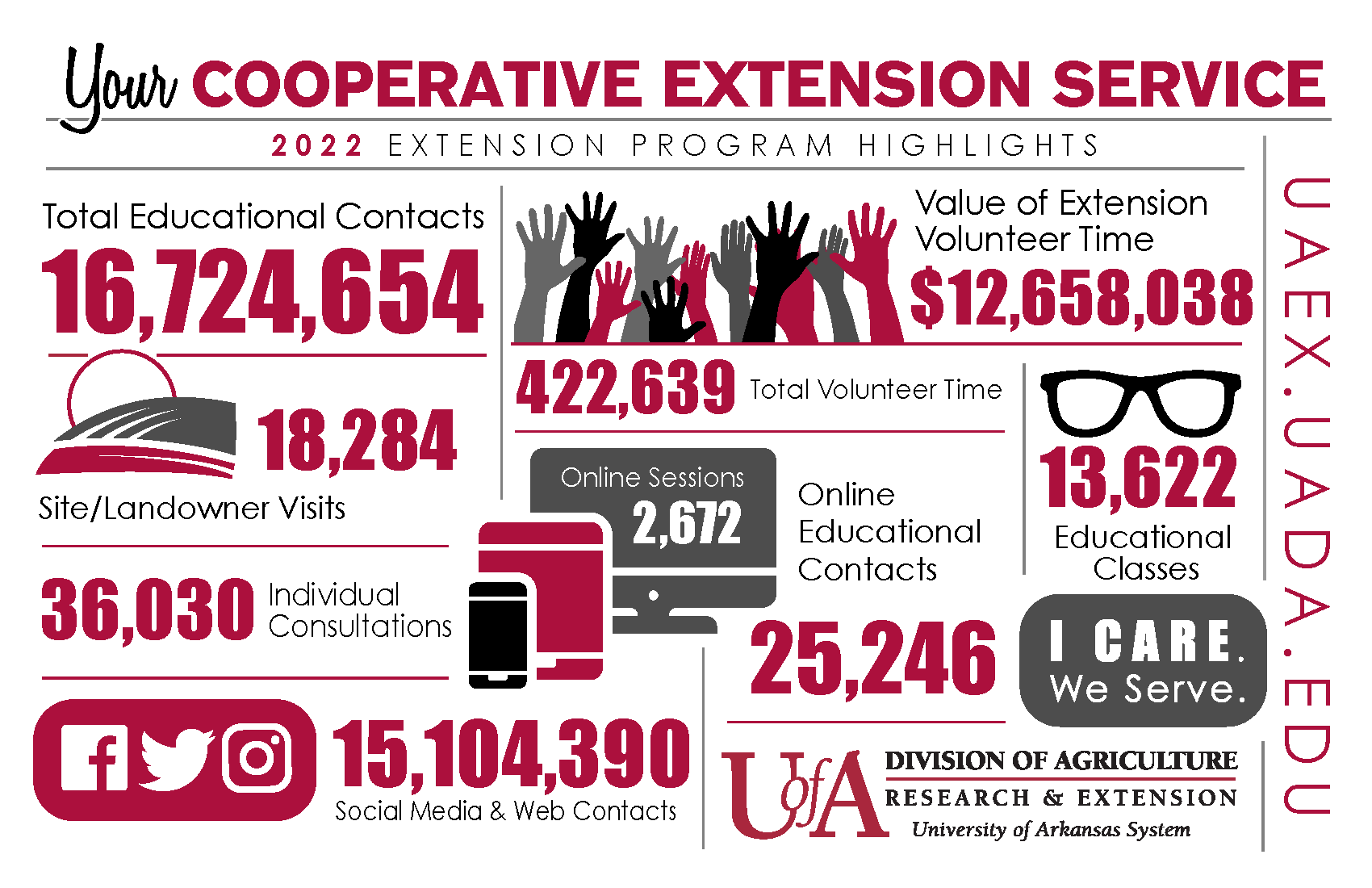 Extension 2022 impact infographic. total educational contacts 16,724,654. 18,284 landowner visits. 36,030 individual consultations. 15,104,390 social media and web contacts. 25,246 online educational contacts. 