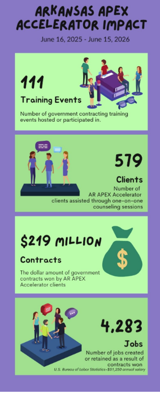 June 2026 APEX Program Impact