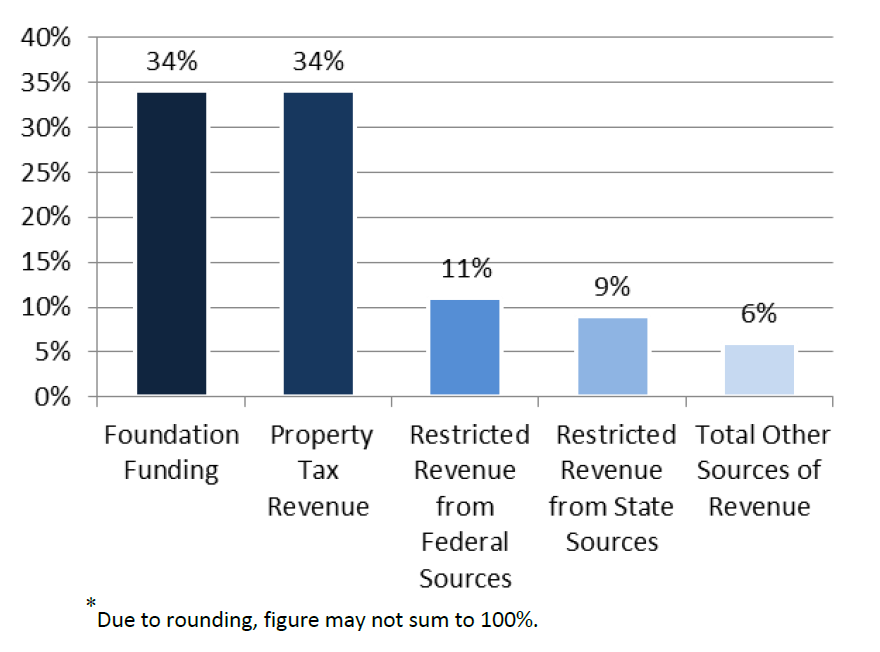 Graph showing school district revenue by source, with 34% property tax revenue.