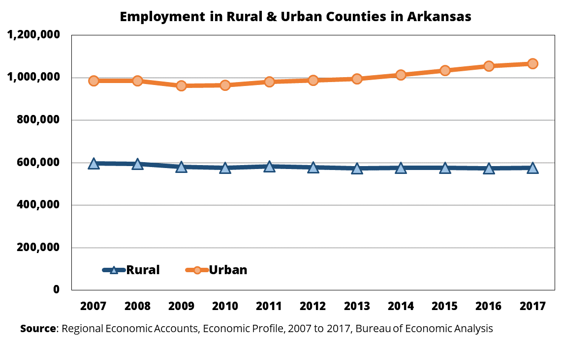 Graph of employment in the Rural and Urban regions of Arkansas between 2007 and 2017.  Urban employment declined during the Great Recession but began to recover after 2009. Rural employment declined over most of the 10 year period.