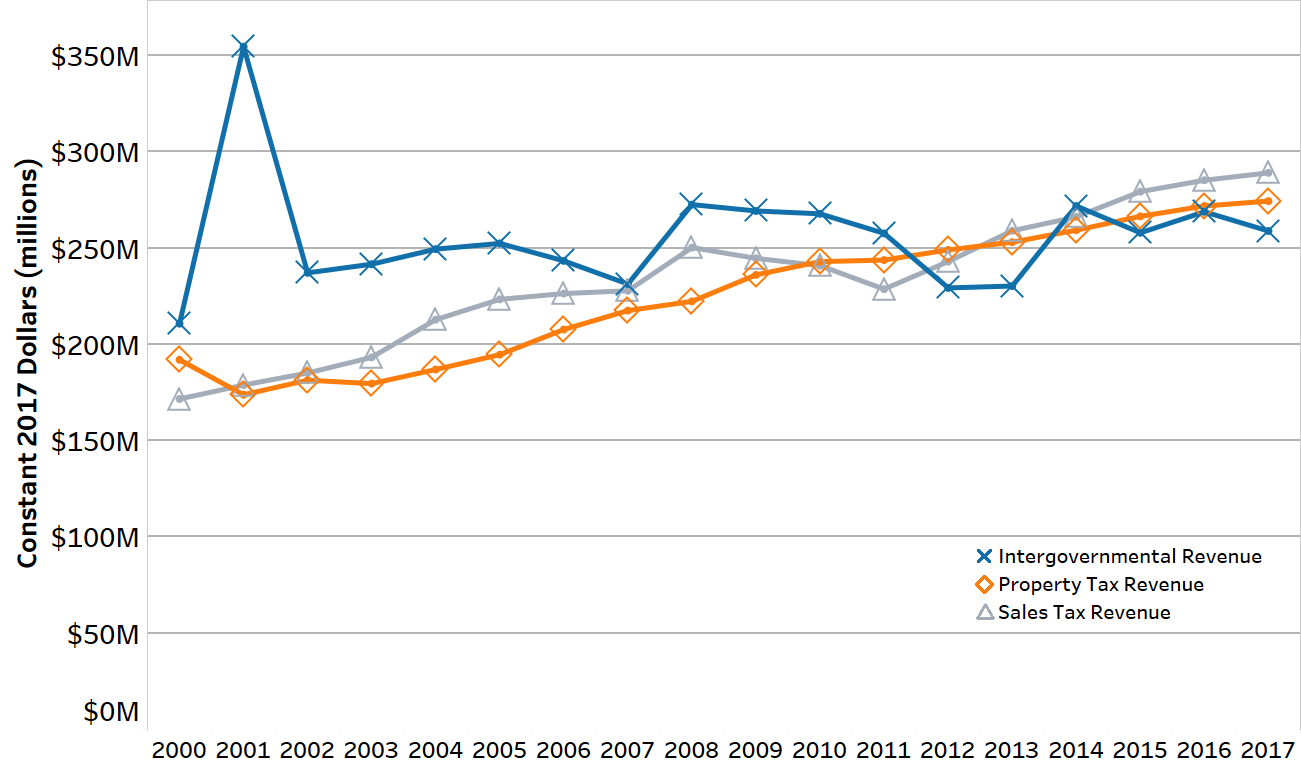 Sales tax, property tax, and intergovernmental revenue together are the three largest generators of county government revenue, accounting for approximately 70 percent of total revenue in 2017. Despite a slight decline during the Great Recession, county government sales tax revenue grew the most, increasing 68% between 2000 and 2017 