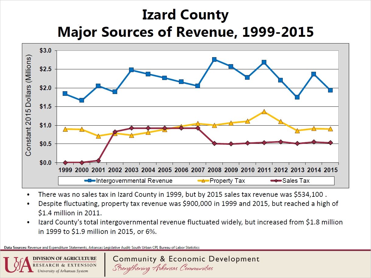 PowerPoint slide showing a graph of major revenue sources for Izard County from 1999 to 2015.