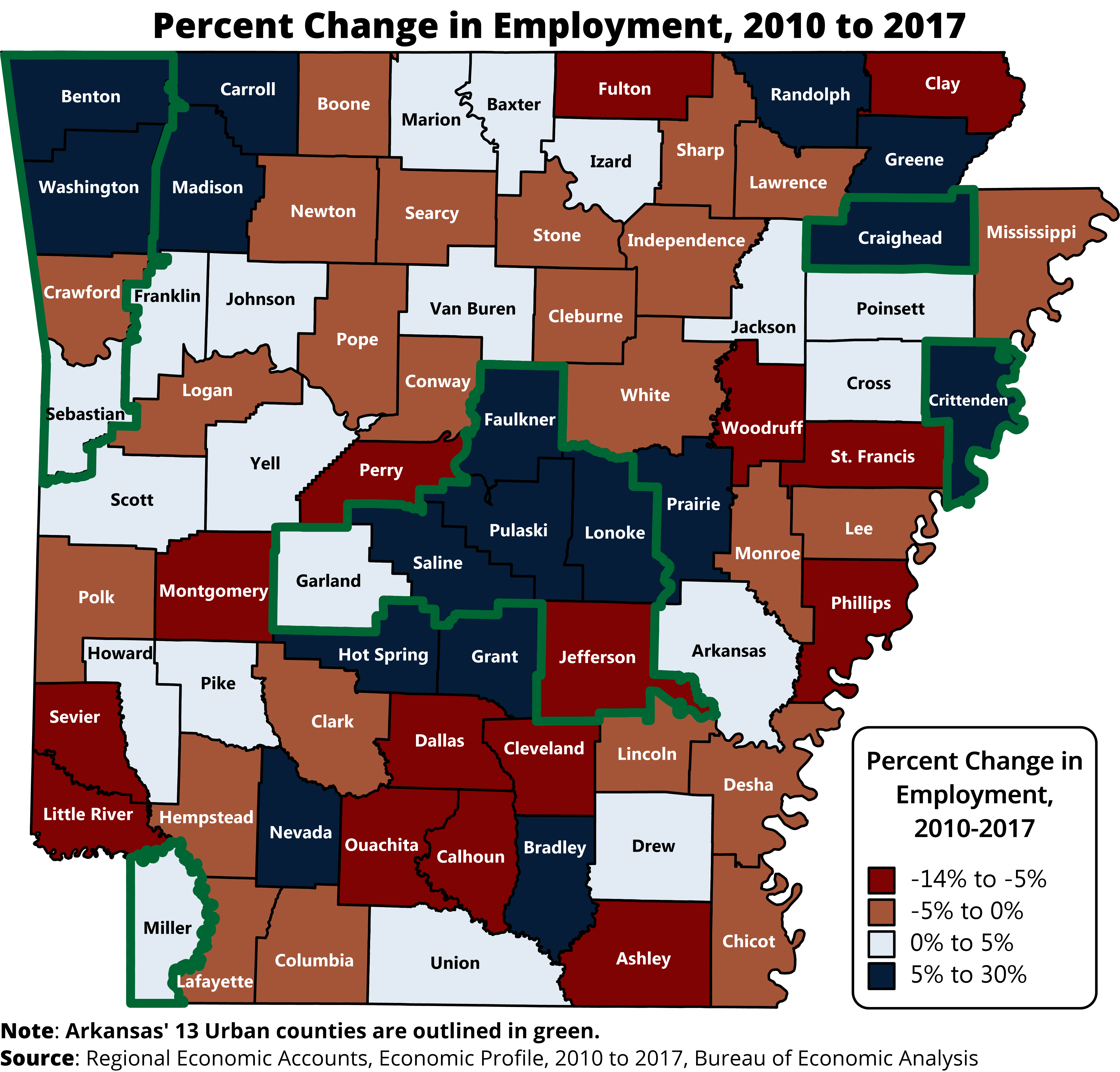 Map showing the change of employment between 2010 and 2017 for each county in Arkansas. Employment increased 6.% statewide, but declined in 50 of 62 rural counties (80%).  Most growth occured in urban counties (outlined in green, urban counties include: Benton, Washington, Craighead, Crittenden, Faulkner, Pulaski, Saline, Lonoke, Garland, and Miller counties). Click to view the full sized image.