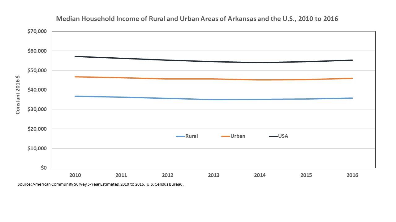 Median Household Income for Rural and Urban Areas of Arkansas and the United States