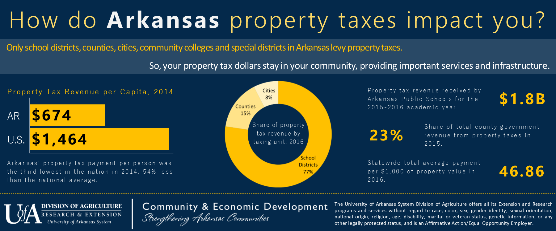 Property Tax graphic
