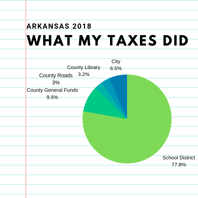 Pie Chart Showing 2018 Arkansas Property Tax Breakdown