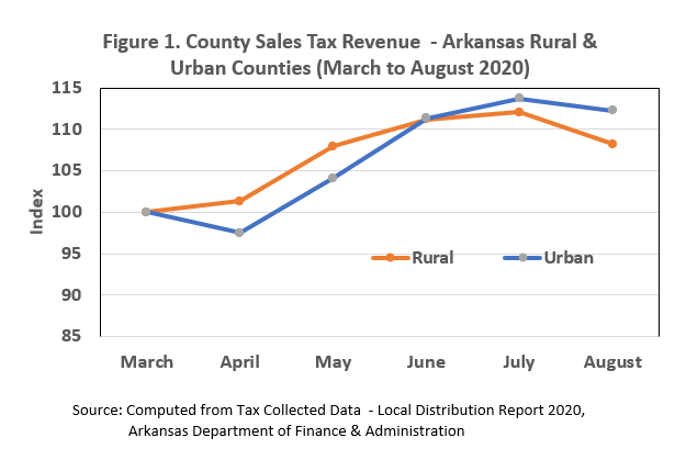 Rural and Urban county sales tax revenue from March to August 2020. Both start to decrease from July to August.