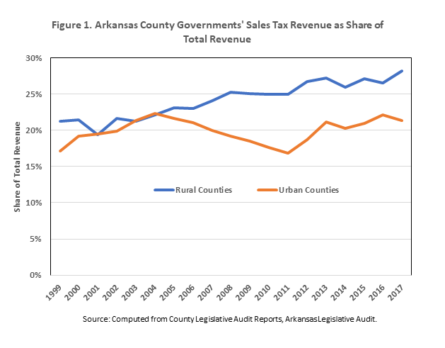 Graph depicting share of county revenue depending on sales tax revenue for rural and urban counties