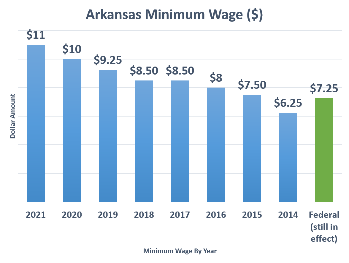 Last of Arkansas Minimum Wage Increases Takes Place Jan. 1, 2021