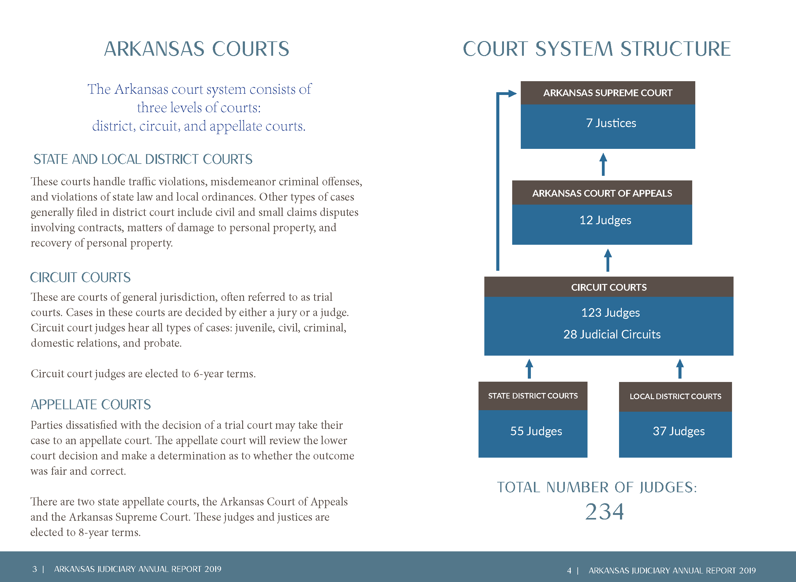 Arkansas Court System Structure