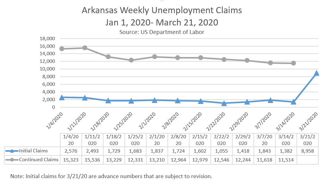 Arkansas Unemployment Claims