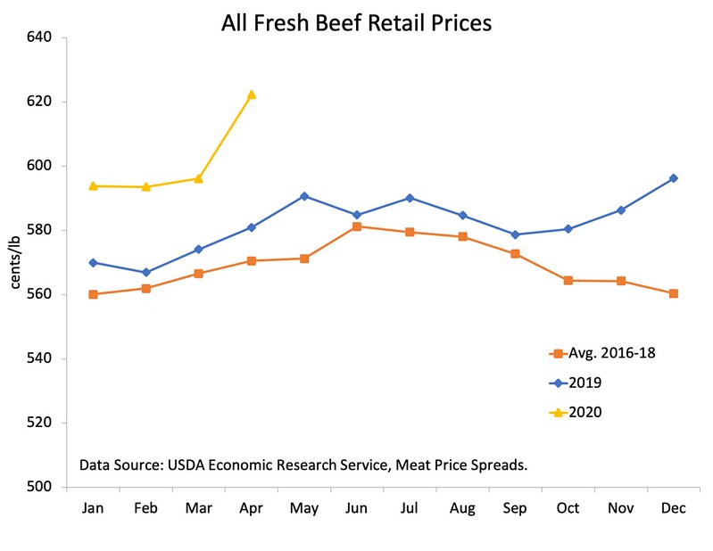Table showing how retail beef prices have increased in 2020