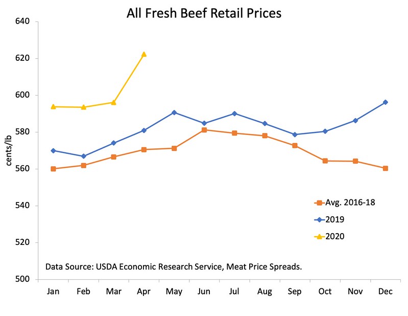 Table showing how retail beef prices have increased in 2020