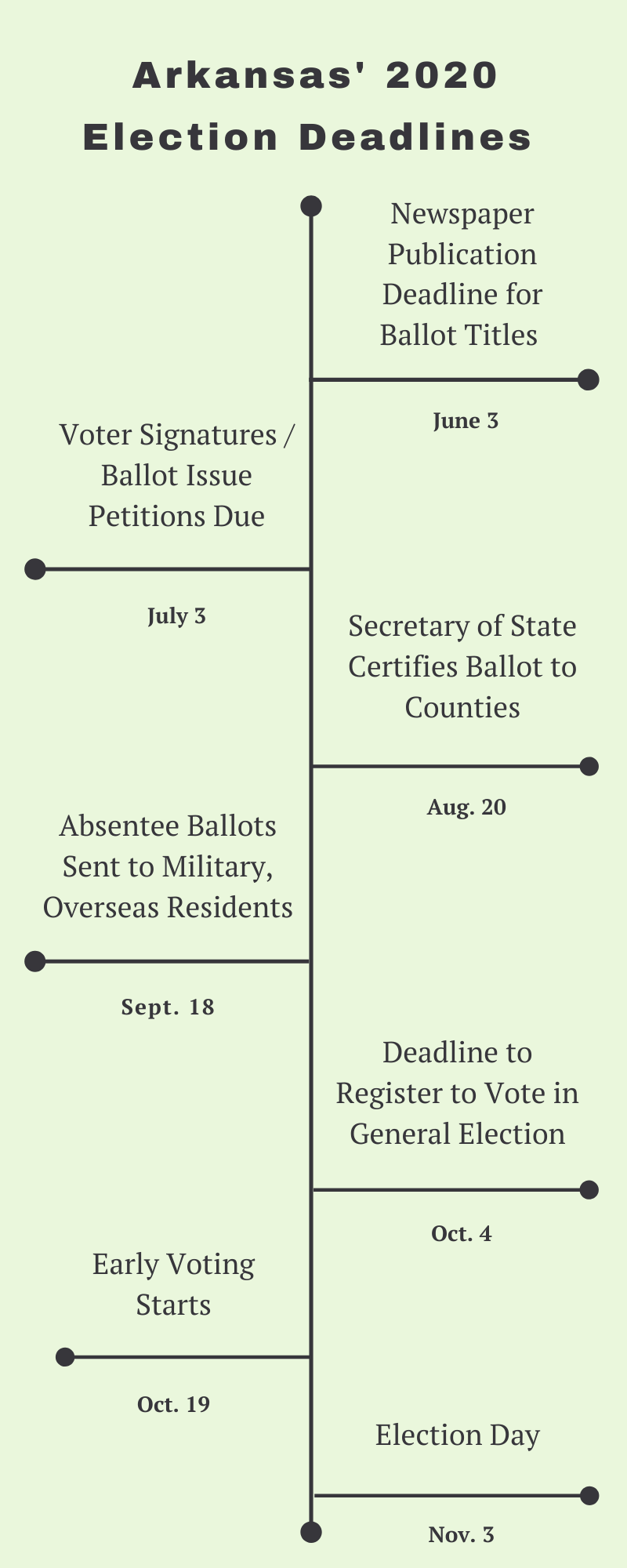 Timeline of Arkansas 2020 Deadlines for Ballot Measures