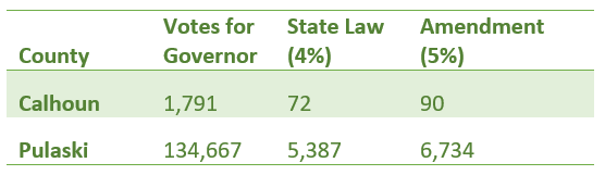 Chart showing how many people voted for governor in 2018 in Calhoun and Pulaski Counties