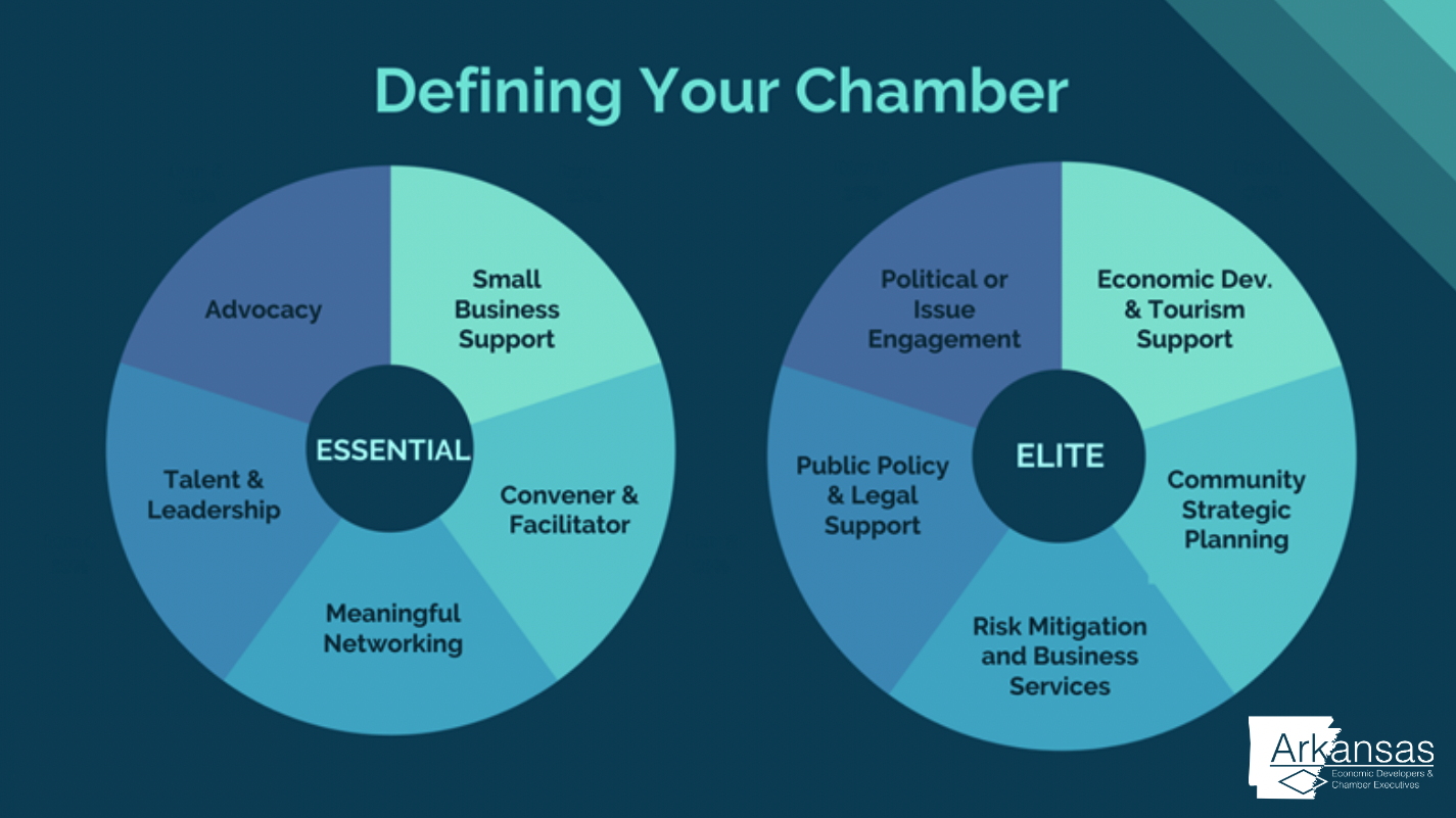 Slide from Short's presentation showing two circles to highlight the difference between essential and elite chamber services. Essential services include advocacy, small business support, convener & facilitator, meaninful networking, and talent & leadership. Elite services include economic development and tourism support, community stratgic planning, risk mitigation and business services, public policy & legal support, and political or issue engagement.