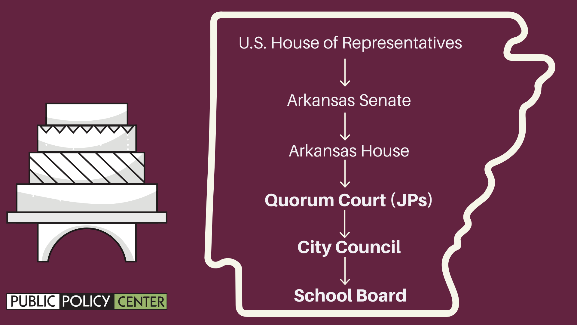 A presentation slide from the panel discussion showing a four-layer cake. To the right side of the cake is an outline of Arkansas. Within the state boundary are levels of government in Arkansas. Reading from the top down, U.S. House of Representatives, Arkansas Senate, Arkansas House, Quorum Courts or Justices of the Peace, City Council, School Board