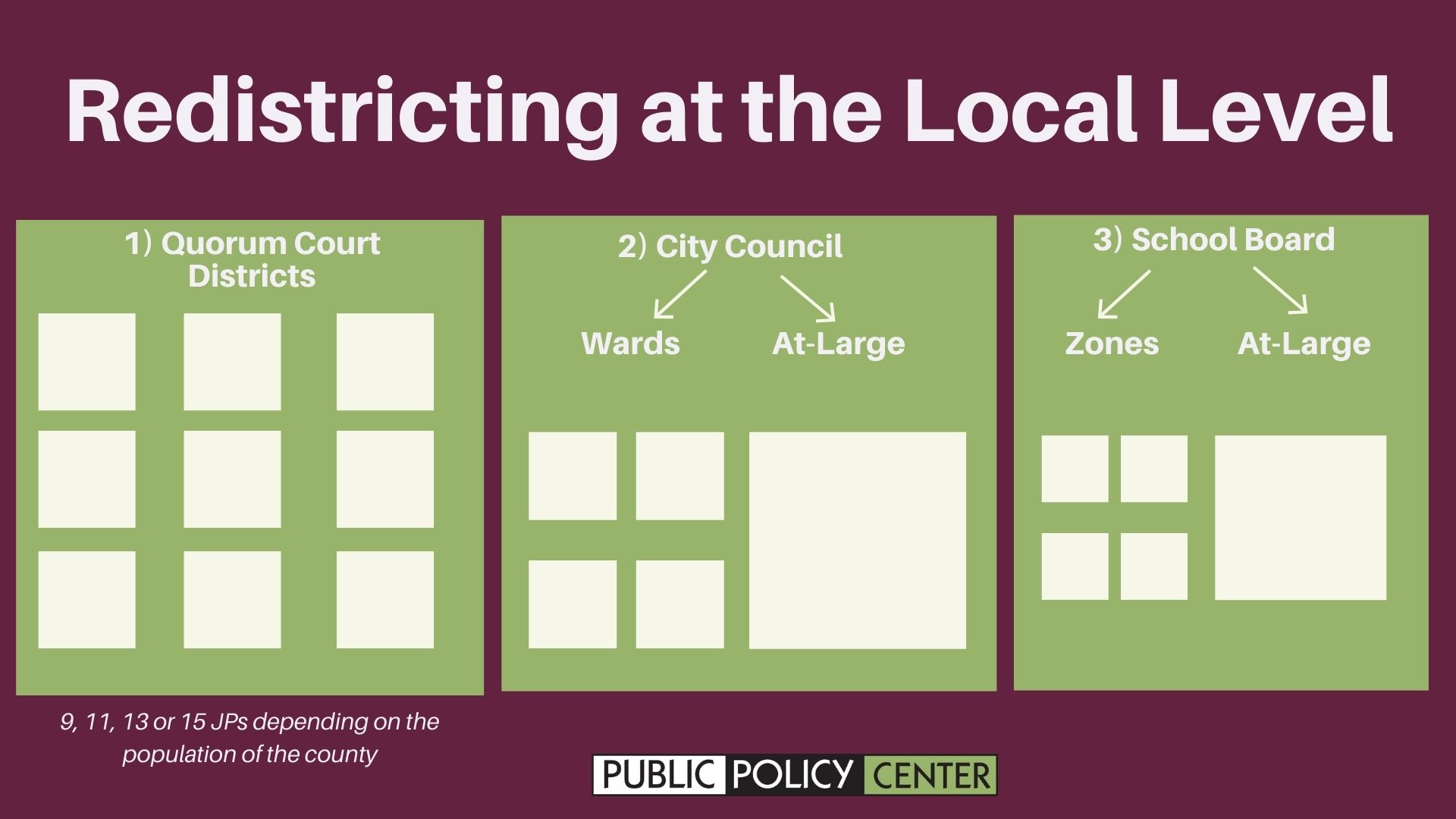 A presentation slide from the webinar that uses squares to explain how justices of the peace are elected by district; city councils are elected either to represent the entire city or by ward; and school board members are elected by zone or district-wide.