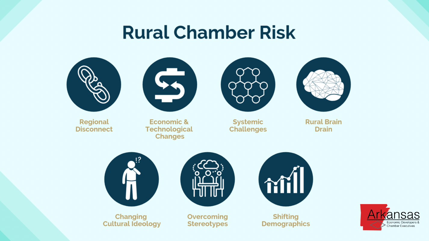 Slide from Short's presentation outlining some of the common challenges rural chambers of commerce face, such as regional disconnect, economic & technological changes, systemic challenges, rural brian drain, changing cultural ideology, overcoming stereotypes, and shifting demographics.