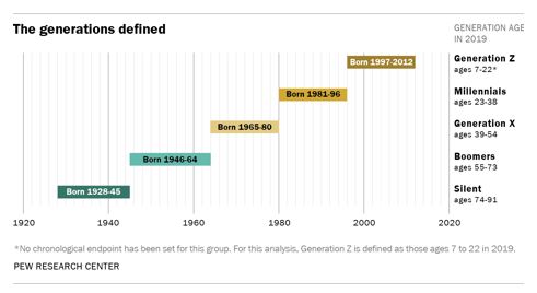 Generations chart