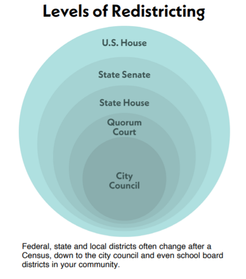 Levels of redistricting in Arkansas from city council to U.S. House