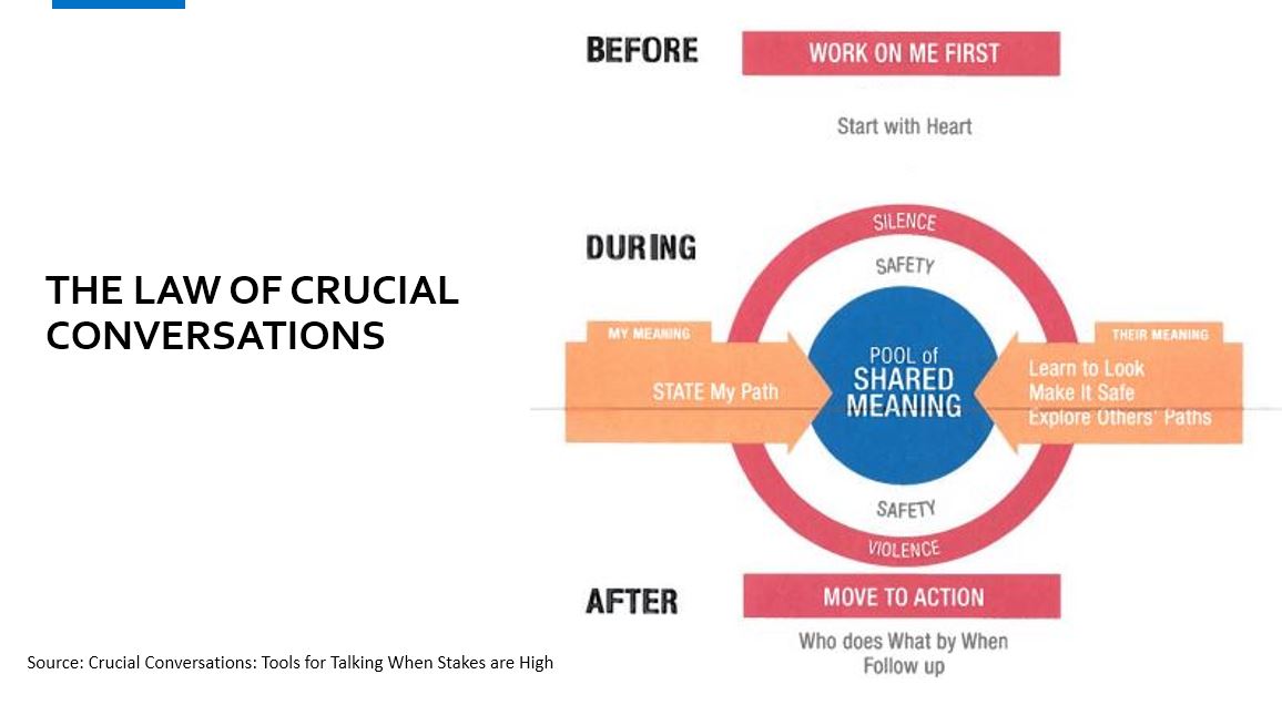 Laws of Crucial Conversations diagram. Before you work on me first. During the conversation you state the path. After the conversation you move to action.