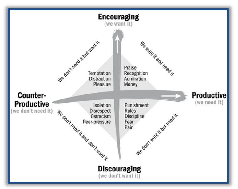 Graphic of Matrix: What we want vs. what we need