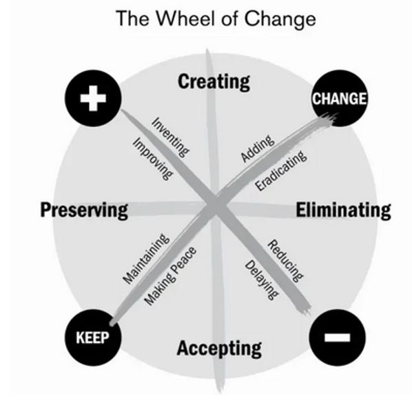 The Wheel of Change