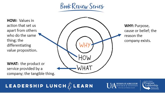 Golden Circle with What, How, and Why descriptions