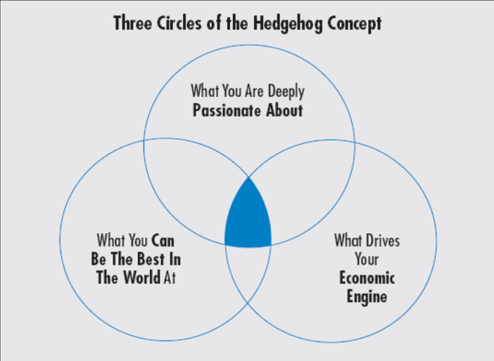Hedgehog Concept diagram