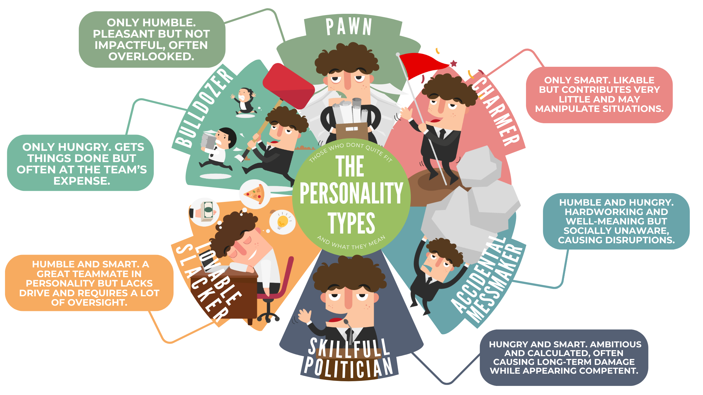 characters and their personality types
