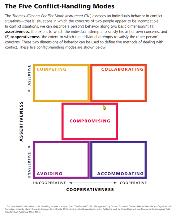 The Thomas-Kilmann Conflict Mode Instrument (TKI) is a widely used assessment tool designed to help individuals understand how they typically respond to conflict situations. The TKI identifies an individual’s preferred conflict-handling styles based on two dimensions:  Assertiveness – the degree to which a person attempts to satisfy their own concerns  Cooperativeness – the degree to which a person attempts to satisfy the concerns of others