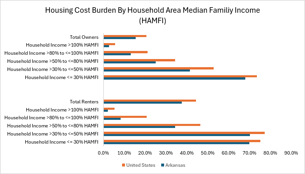Horizonal bar chart with an x-axis range from 0% to 90% that is titled, “Housing Cost Burden by Household Area Median Family Income (HAMFI).” The chart describes the percentage of households that are cost burdened for owners and renters by HAMFI level, comparing Arkansas to the United States. The chart depicts that cost burdening dramatically increases as HAMFI levels increase. Among homeowners in Arkansas, the percentage of cost burden households rises from about 3% for households above 100% HAMFI to 68% for households below 30% HAMFI. Among renters in Arkansas, the percentage of cost burden households rises from about 2% of households above 100% HAMFI to 70% for households below 30% HAMFI. Arkansas generally reports lower rates of cost burdening for both renters and owners than the United States; however, cost burdening disproportionally affects renters and low-income households nationally and statewide
