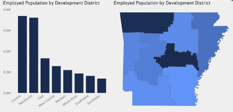 On the left, a column chart shows the Employed Population by Development District in Arkansas. The Central and Northwest district populations are close to 375,000; the East, West Central, and Western district populations are between 100,000-175,000; and the White River, Southwest, and Southeast district populations are less than 100,000. On the right, the data is shown as color-coded areas on a map of the state, with higher populations in dark blue and lower populations in light blue.