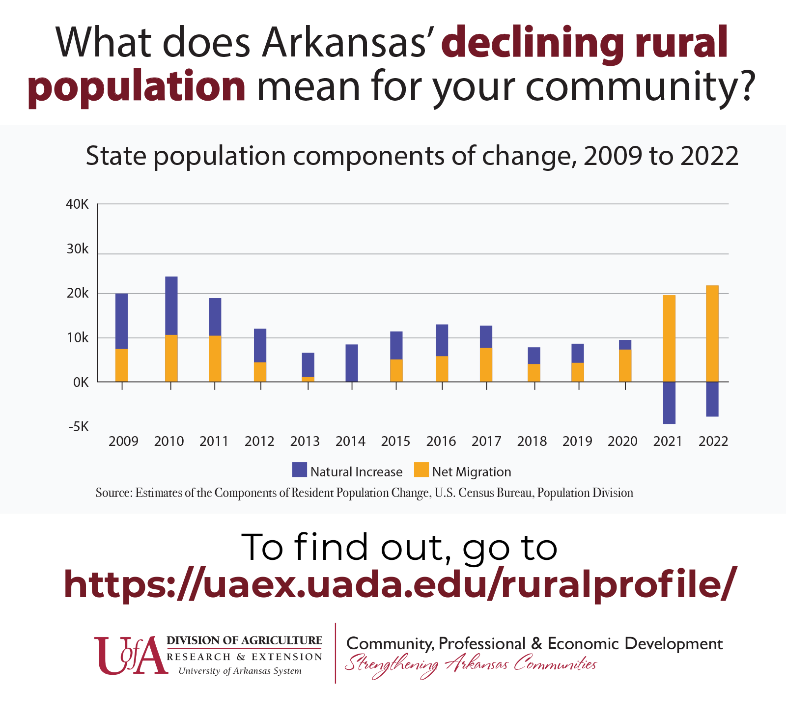 Infographic showing the upward trend in urban population and the downward trend in rural population, from 2007 to 2018. Learn about the issues that matter to your community at www.uaex.uada.edu/ruralprofile.