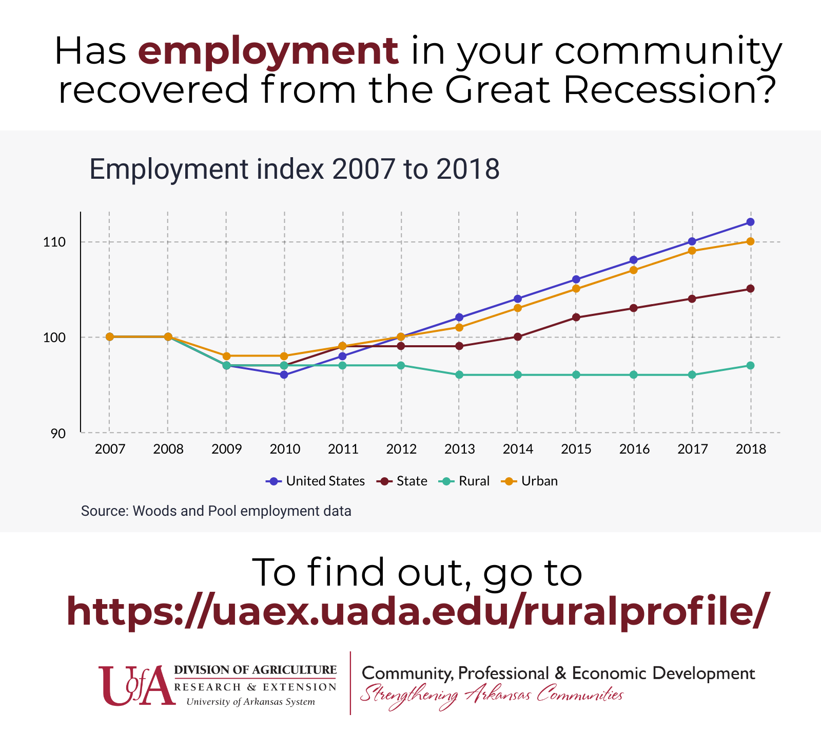 Graph showing the change of employment for the State, Rural and Urban regions between 2007 and 2018.  Employment declined for all areas during the Great Recession, but the Rural region employment has remained flat or declined in every year.  How has employment in your county changed since the Great Recession?  Find out at www.uaex.uada.edu/ruralprofile.