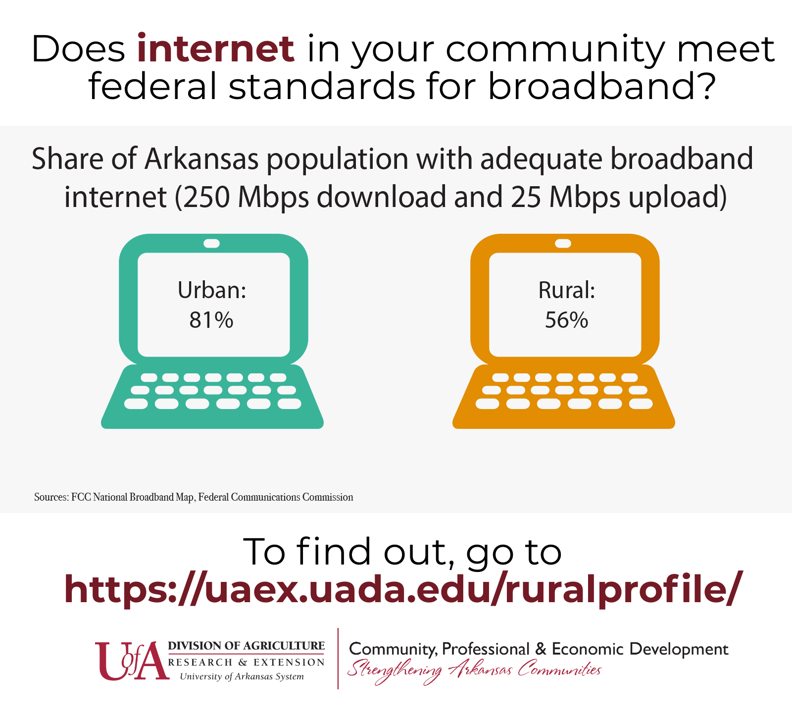Infographic showing the number of households with access to internet of different download speeds. 92% of the Urban region in Arkansas has adequate broadband, compared to 60% in the Rural Region. Adequare broadband is defined as 25 MPBS download and 3 MBPS upload or faster.  Learn about the issues that matter to your community at www.uaex.uada.edu/ruralprofile.