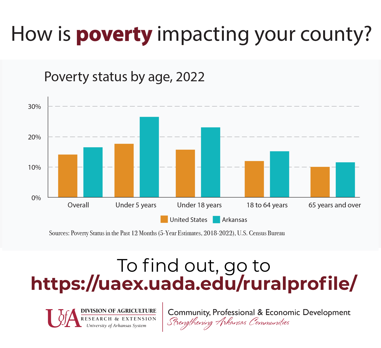 Infographic showing rates of poverty in the Rural and Urban regions of Arkansas and the United States. The infographic. Child poverty is higher than total poverty rates for all regions, U.S., State, Rural Arkansas and Urban Arkansas. Rural Arkansas has the highest child poverty and total poverty rates of all of these areas. How is poverty impacting your community? Learn about the issues that matter to your community at www.uaex.uada.edu/ruralprofile